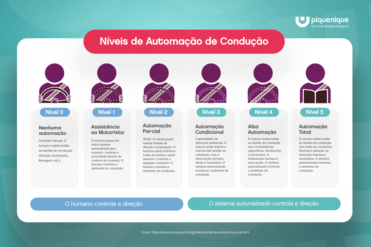 O Futuro dos Veculos Autnomos: Tecnologia, Benefcios e Desafios